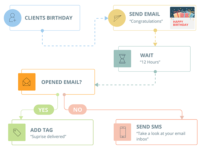 Facebook Lead Ads - Integration with automation | e-goi