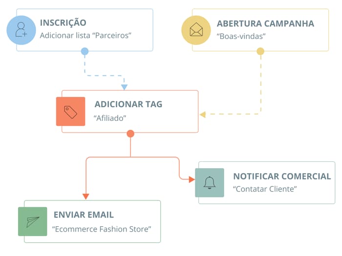 E-goi vs Mailchimp