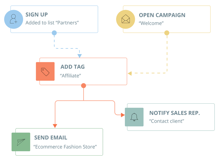 Automate your Email Marketing | E-goi