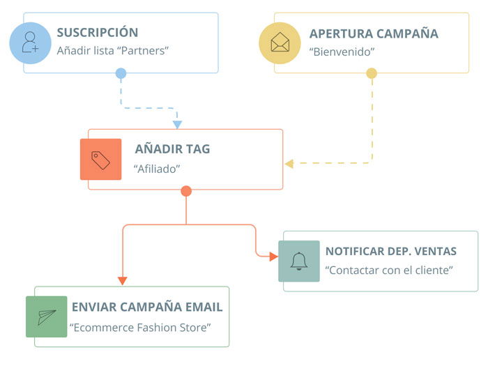 Campañas Automáticas con la extensión Magento